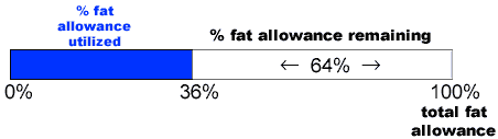 Illustration of previous sentence concerning % fat allowance.