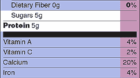 Remaining Carbohydrates, including Dietary Fiber and Sugars, Protein, Vitamin A, Vitamin C, Calcium and Iron section of label with % daily values, and quantities for fiber, sugar and protein.