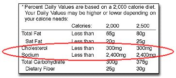Footnote section of food label with cholesterol less than 300mg and sodium less than 2400mg circled.