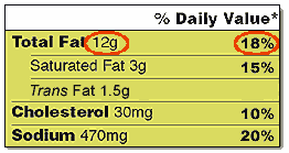 Total Fat section of sample label, also showing saturated fat, cholesterol, sodium, with quantities and % daily values, with quantity of 12g and daily value of 18% for total fat circled.